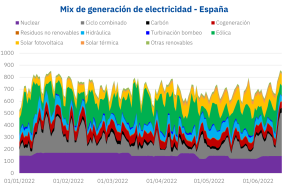 1655461129 20220617 aleasoft mix generacion electricidad espanna 1655461129 20220617 aleasoft mix generacion electricidad espanna