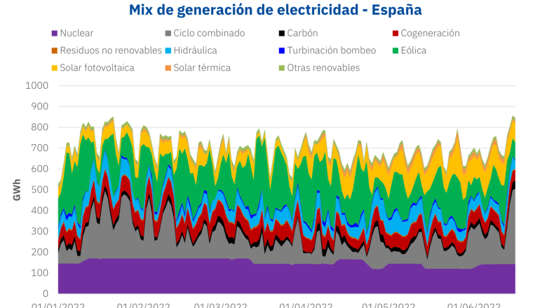 1655461129 20220617 aleasoft mix generacion electricidad espanna 