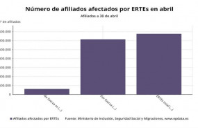 ep afiliados afectados por ertes en abril ministerio de seguridad social