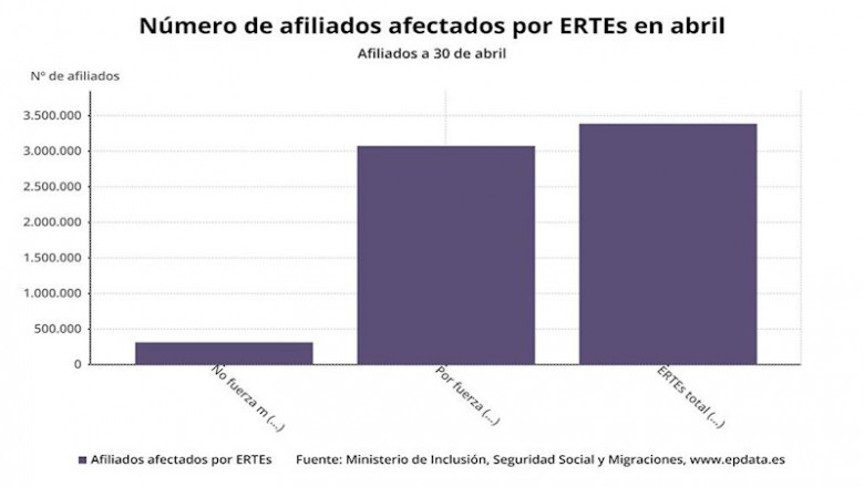 Afiliados afectados por ERTEs en abril (Ministerio de Seguridad Social) | EPDATA ep afiliados afectados por ertes en abril ministerio de seguridad social