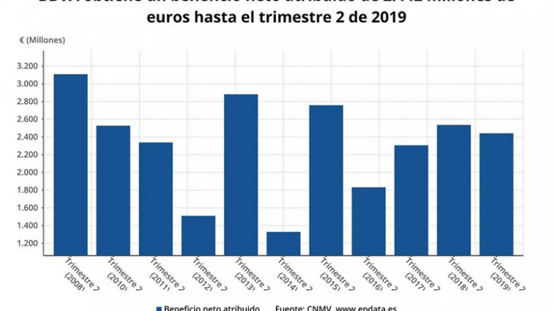 Beneficio neto atribuido de BBVA en el primer semestre de 2019 (CNMV) | EPDATA ep beneficio neto atribuidobbvaprimer semestre2019 cnmv