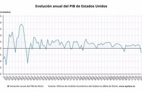 ep evolucion anual del pib de estados unidos hasta 2020 oficina de analisis economico del gobierno