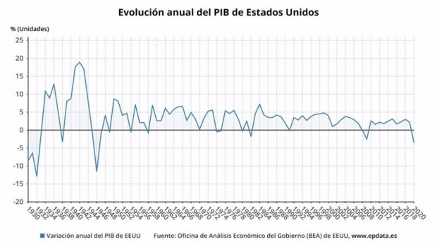 ep evolucion anual del pib de estados unidos hasta 2020 oficina de analisis economico del gobierno