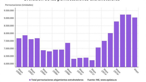 ep evolucionnumeropernoctaciones extrahoteleras mayo 2019 ine