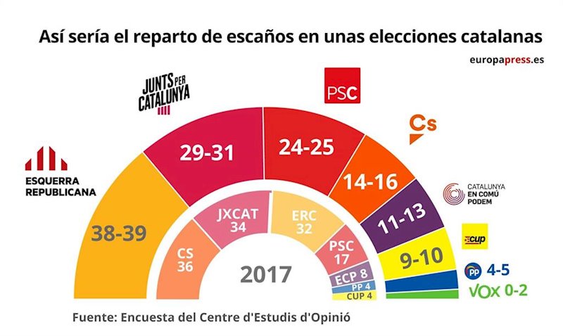 ep grfico de como quedaria el hemiciclo en unas elecciones catalanas segun el ceo