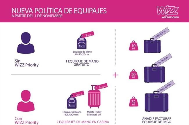 asistencia batería Transformador Economía/Empresas.- Wizz Air empezará a cobrar por el equipaje de mano a  partir del 1 de noviembre - Bolsamania.com