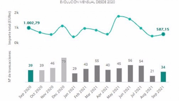 ep operaciones en el mercado transaccional inmobiliario de septiembre de 2020 a septiembre de 2021