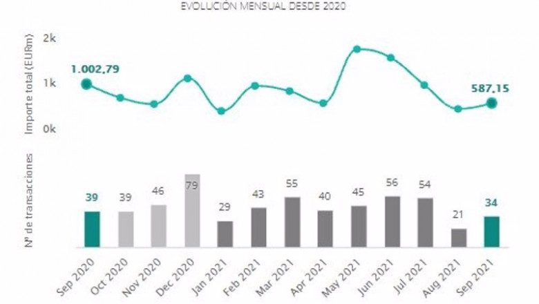 Operaciones en el mercado transaccional inmobiliario de septiembre de 2020 a septiembre de 2021 | TTR ep operaciones en el mercado transaccional inmobiliario de septiembre de 2020 a septiembre de 2021