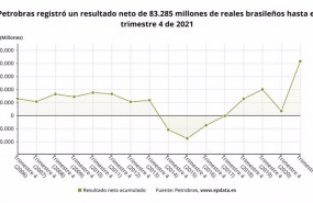 ep archivo   los resultados de petrobras en 2021 en graficos