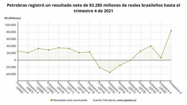 ep archivo   los resultados de petrobras en 2021 en graficos