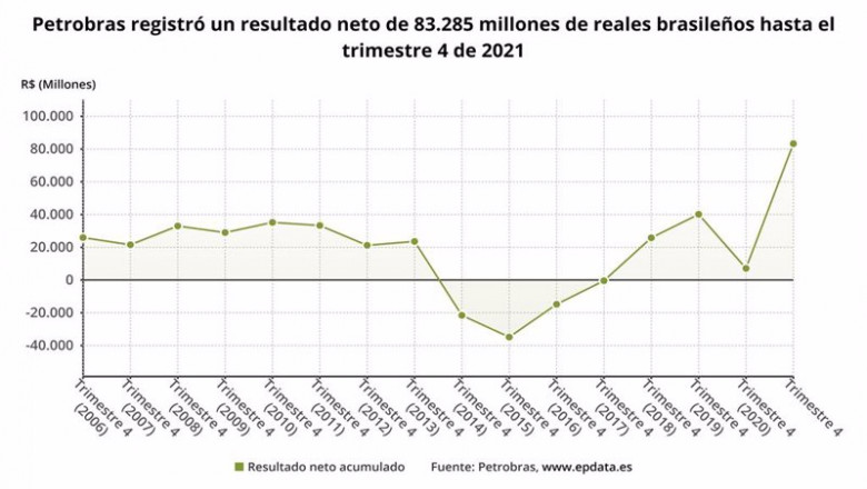 Archivo - Los resultados de Petrobras en 2021, en gráficos | EPDATA - Archivo ep archivo los resultados de petrobras en 2021 en graficos