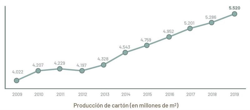 ep evolucion de la produccion de carton ondulado en espana segun datos de la asociacion espanola de ep evolucion de la produccion de carton ondulado en espana segun datos de la asociacion espanola de