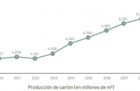 ep evolucion de la produccion de carton ondulado en espana segun datos de la asociacion espanola de