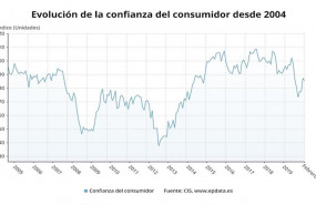 ep evolucion del indice de confianza del consumidor hasta febrero de 2020 cis
