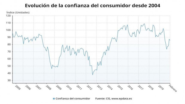 ep evolucion del indice de confianza del consumidor hasta febrero de 2020 cis