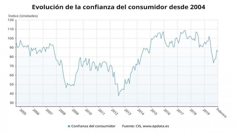 ep evolucion del indice de confianza del consumidor hasta febrero de 2020 cis