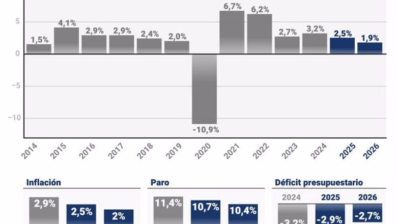 ep infografia con previsiones economicas ep infografia con previsiones economicas