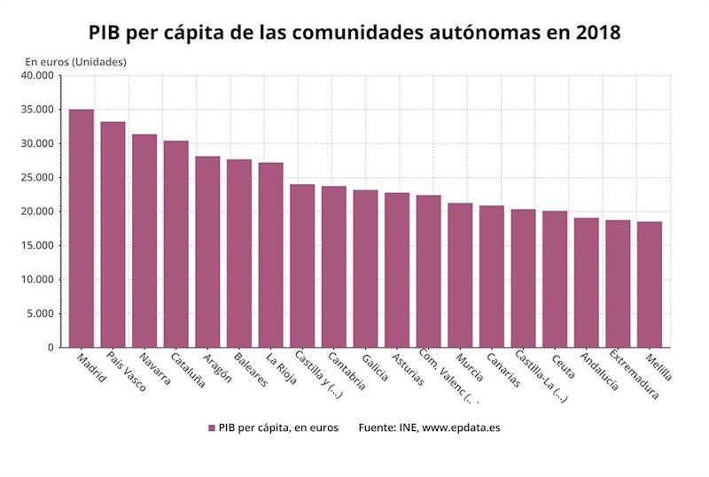 ep pib per capita de las comunidades autonomas en 2018