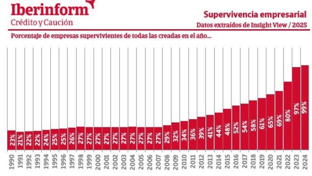 ep porcentaje de empresas supervivientes de todas las creadas en el ano