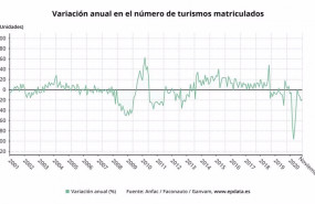 ep variacion anual en el numero de turismos matriculados en espana hasta noviembre de 2020 anfac