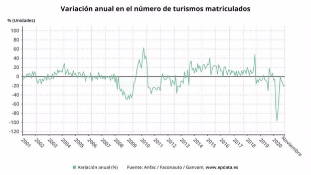 ep variacion anual en el numero de turismos matriculados en espana hasta noviembre de 2020 anfac