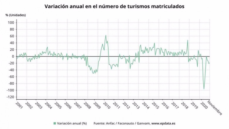 ep variacion anual en el numero de turismos matriculados en espana hasta noviembre de 2020 anfac ep variacion anual en el numero de turismos matriculados en espana hasta noviembre de 2020 anfac