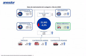 ep ventas del sector dos ruedas en junio