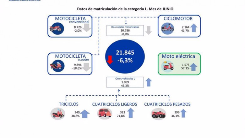 Ventas del sector dos ruedas en junio. | ANESDOR ep ventas del sector dos ruedas en junio