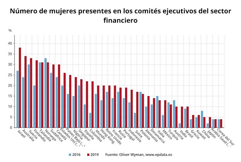 ep numero de mujeres presentes en los comites ejecutivos del sector financiero