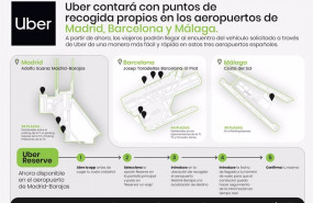 ep uber tendra puntos de recogida en los aeropuertos de madrid barajas barcelona el prat y