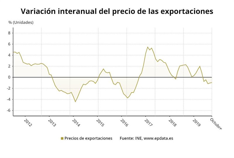 ep variacion anual de los precios de exportaciones de la industria octubre 2019 ine