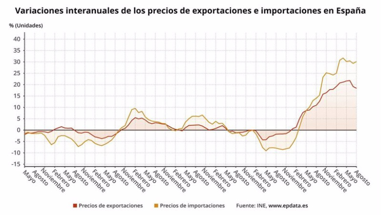 ep variacion interanual del precio de las importaciones y de las exportaciones espanolas ep variacion interanual del precio de las importaciones y de las exportaciones espanolas