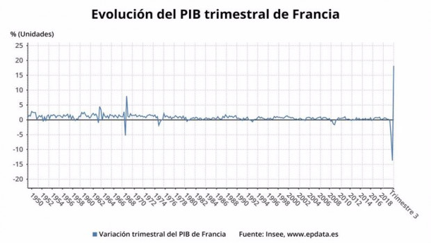 ep variacion trimestral del pib trimestral de francia hasta el tercer trimestre de 2020 insee