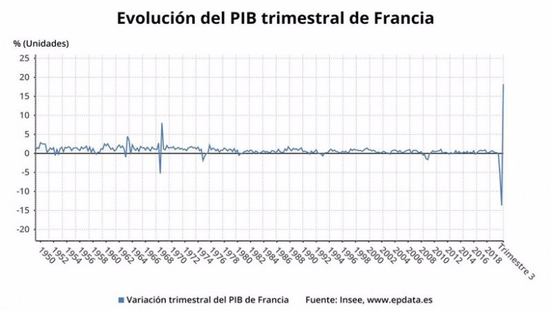 ep variacion trimestral del pib trimestral de francia hasta el tercer trimestre de 2020 insee ep variacion trimestral del pib trimestral de francia hasta el tercer trimestre de 2020 insee
