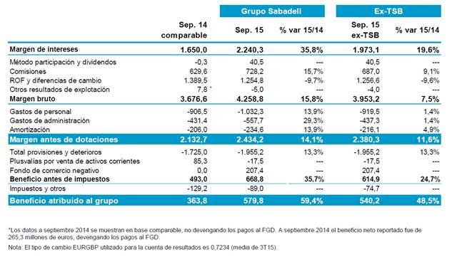 Sabadell resultados Sabadell resultados