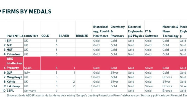 abg ip mejor agencia patentes espaa lder europa