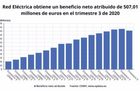 ep beneficio neto atribuido de red electrica hasta el tercer trimestre de 2020 cnmv