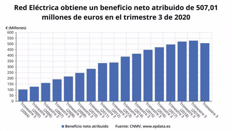 Beneficio neto atribuido de Red Eléctrica hasta el tercer trimestre de 2020 (CNMV) | EPDATA ep beneficio neto atribuido de red electrica hasta el tercer trimestre de 2020 cnmv