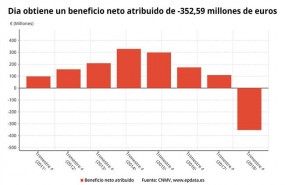 ep beneficio neto dia 4t 2018