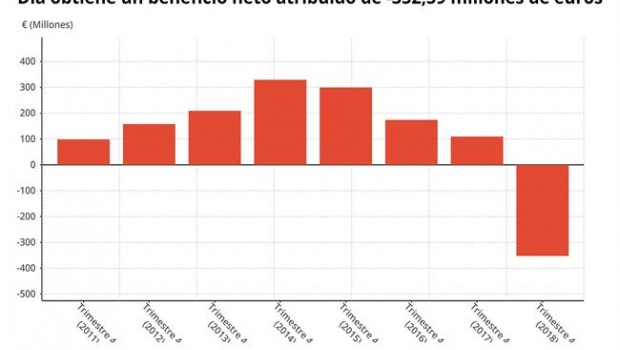 ep beneficio neto dia 4t 2018