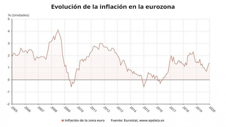 ep evolucion de la inflacion en la eurozona hasta enero de 2020 eurostat
