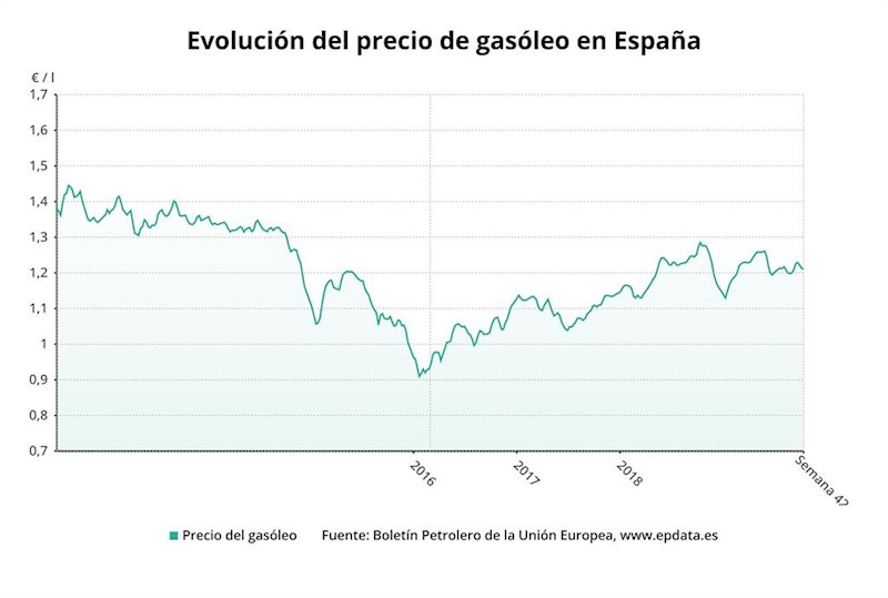 ep evolucion del precio de la gasolina hasta la semana 42 de 2019