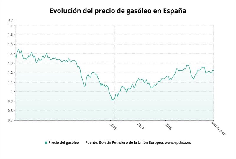 ep evolucion del precio del gasoleo en espana hasta la semana 40 ue