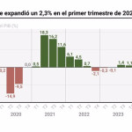ep grafico con evolucion del pib de chile la economia del pais crecio un 23 en el primer trimestre ep grafico con evolucion del pib de chile la economia del pais crecio un 23 en el primer trimestre