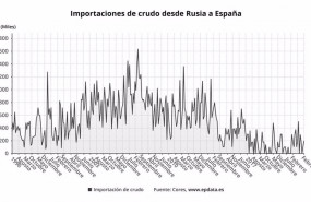 ep importaciones de crudo desde rusia a espana