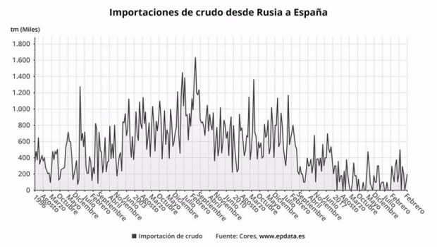 ep importaciones de crudo desde rusia a espana