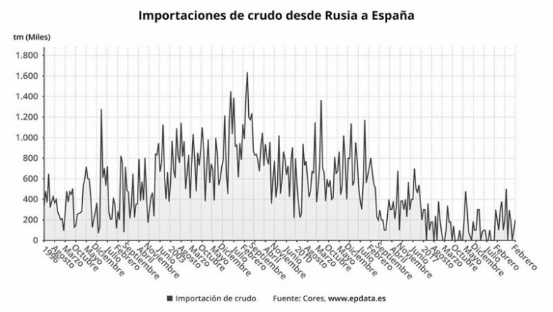 Importaciones de crudo desde Rusia a España | EPDATA ep importaciones de crudo desde rusia a espana