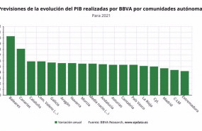 ep previsiones de la evolucion del pib en 2021 por comunidades autonomas bbva research