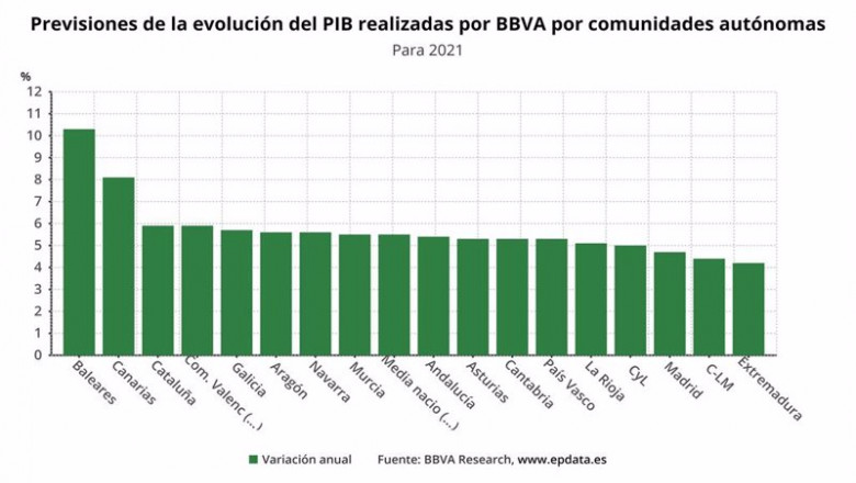 ep previsiones de la evolucion del pib en 2021 por comunidades autonomas bbva research ep previsiones de la evolucion del pib en 2021 por comunidades autonomas bbva research