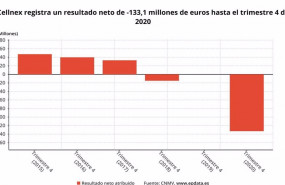 ep resultado neto atribuido de cellnex hasta 2020 cnmv